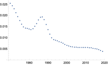 Relative growth rate change across years