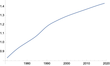 (Population size in the unit of billions)