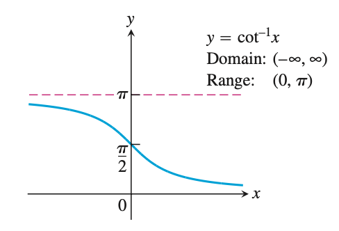 The graph of arccot(x)