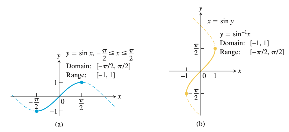 Sine (blue) and arcsine (yellow) functions 