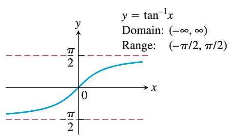 The graph of arctan(x)